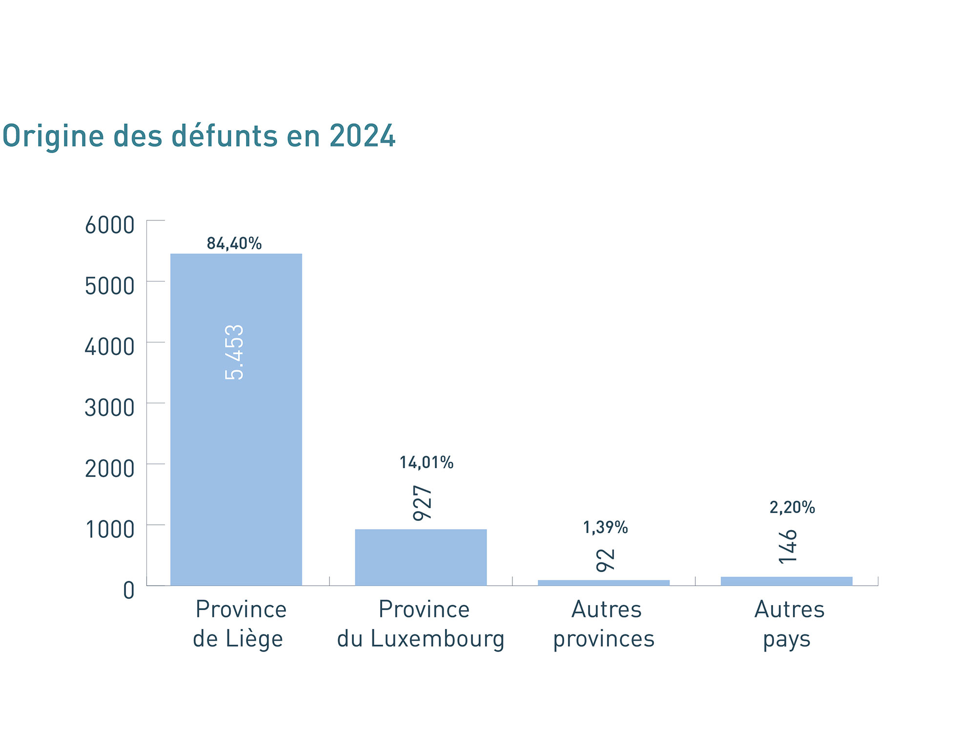Origine des défunts en 2023